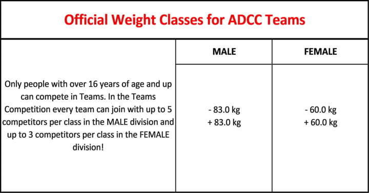 ADCC TEAMS Weight Classes