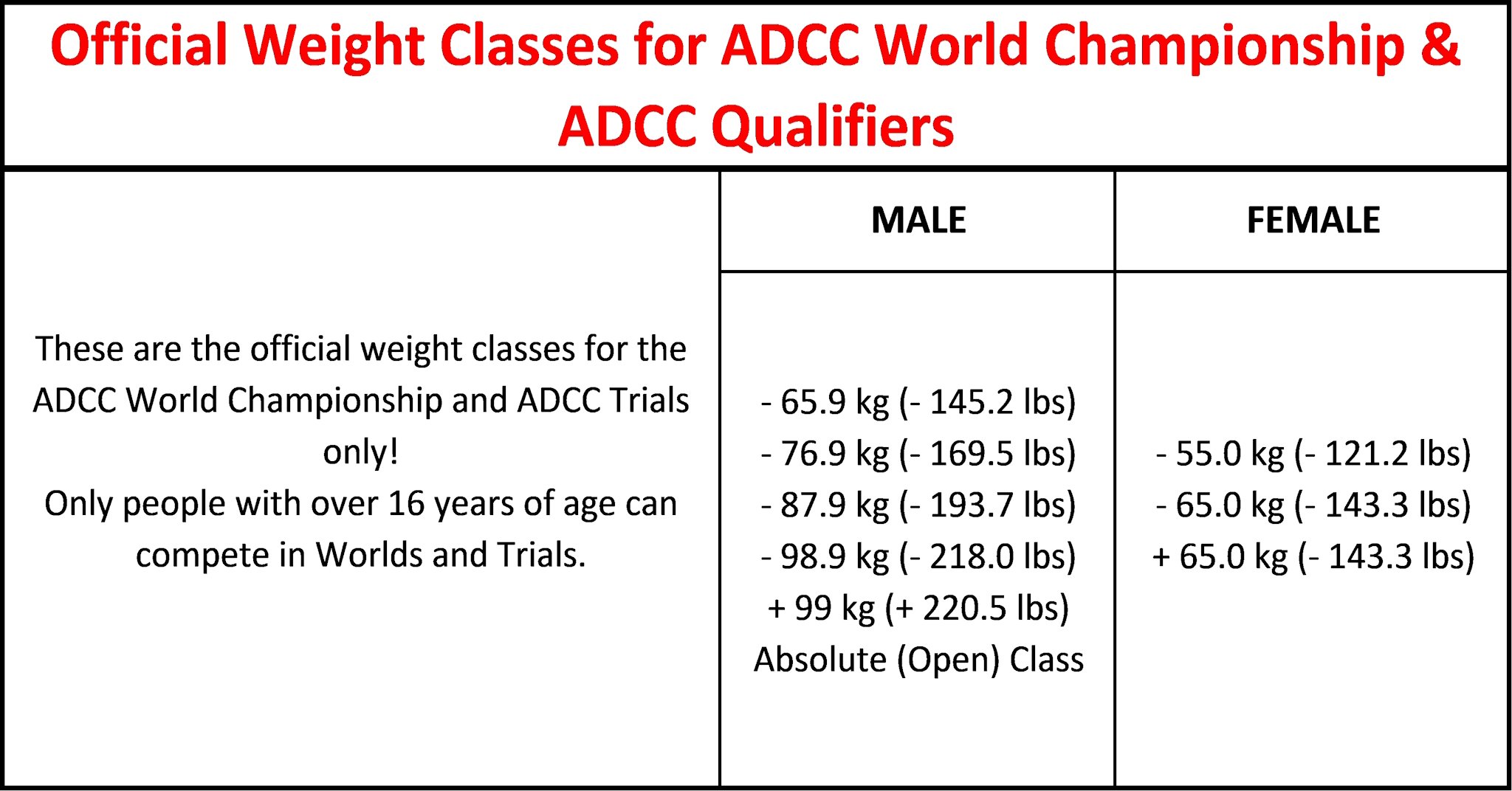 THE OFFICIAL ADCC WORLDS WEIGHT CLASSES