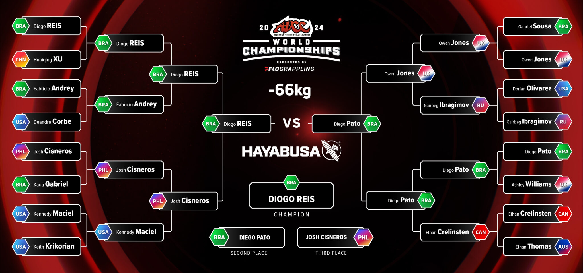 ADCC Submission Fighting World Championship 2024 • ADCC NEWS